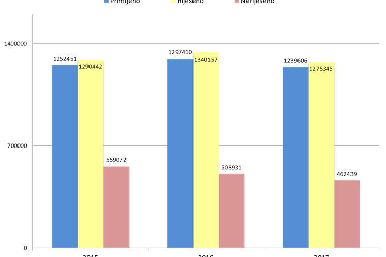 Slika /slike/Pokazatelji uspješnosti/IV kvartal 2017/Graf - primljeno, riješeno, neriješeno.png